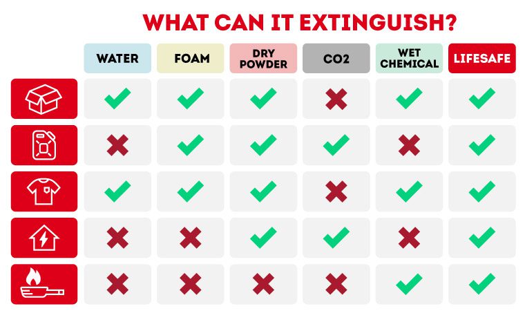 2 extinguishers comparison table